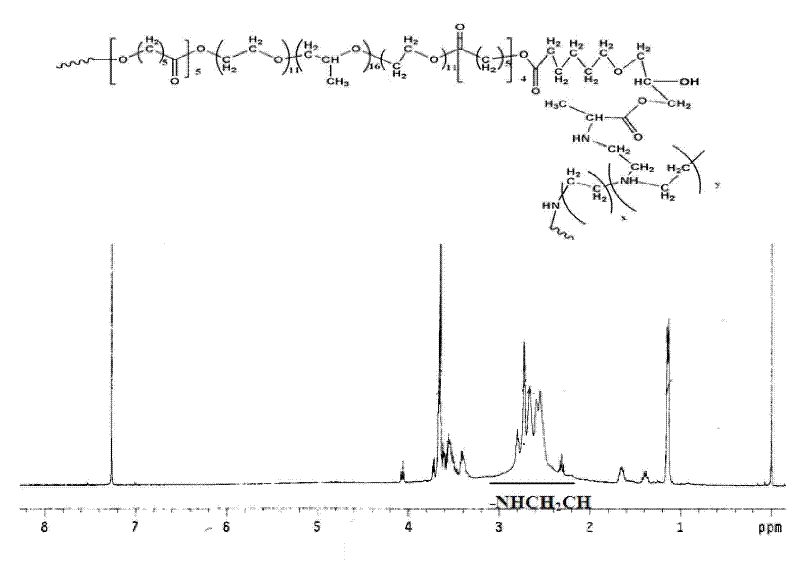 Degradable polyethyleneimine (PCFC-PEI) polymer preparation method and application in drug delivery system