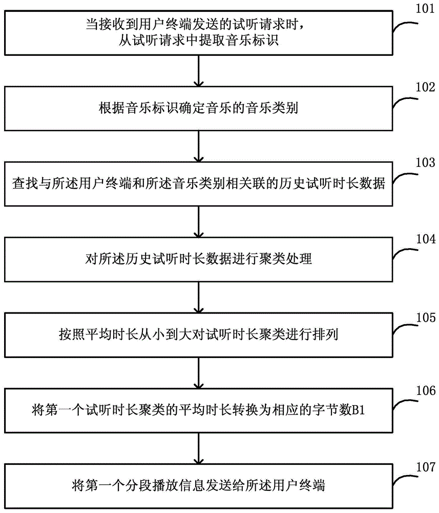Method, server and system for realizing online music subsection downloading