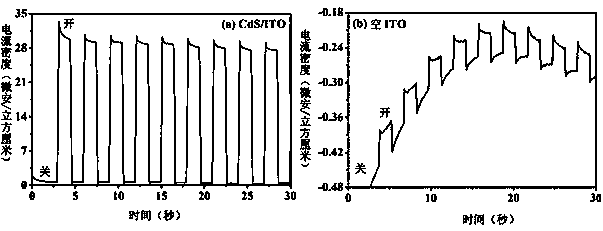 A thermal evaporation method for preparing near-stoichiometric cds thin films with quantum dots as precursors