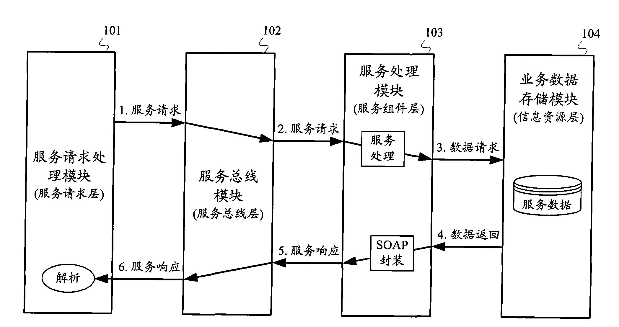 Service processing method and system based on SOA (Service Oriented Architecture)