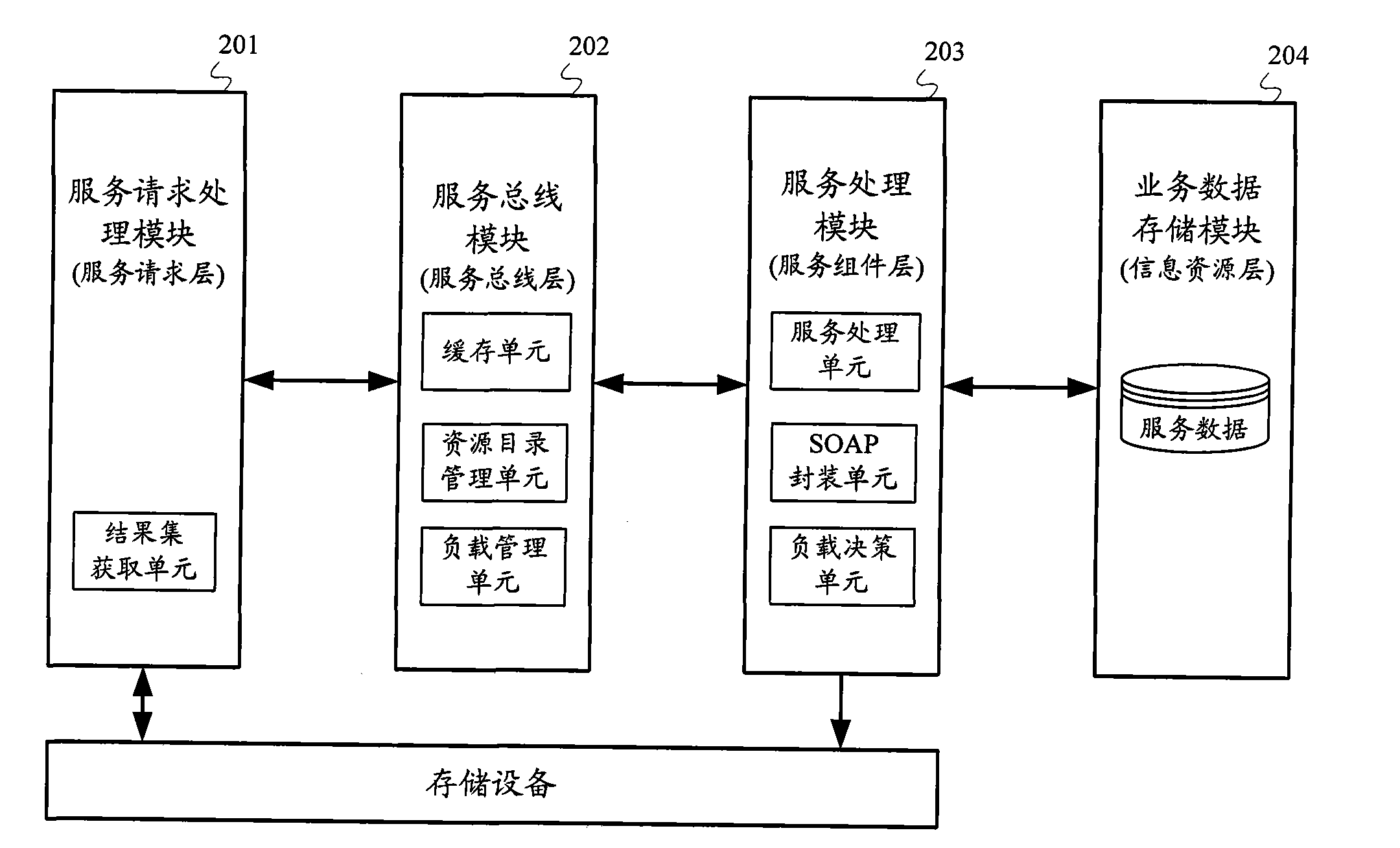 Service processing method and system based on SOA (Service Oriented Architecture)