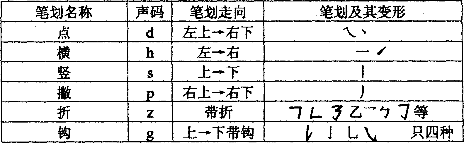 Chinese character level sound code input method