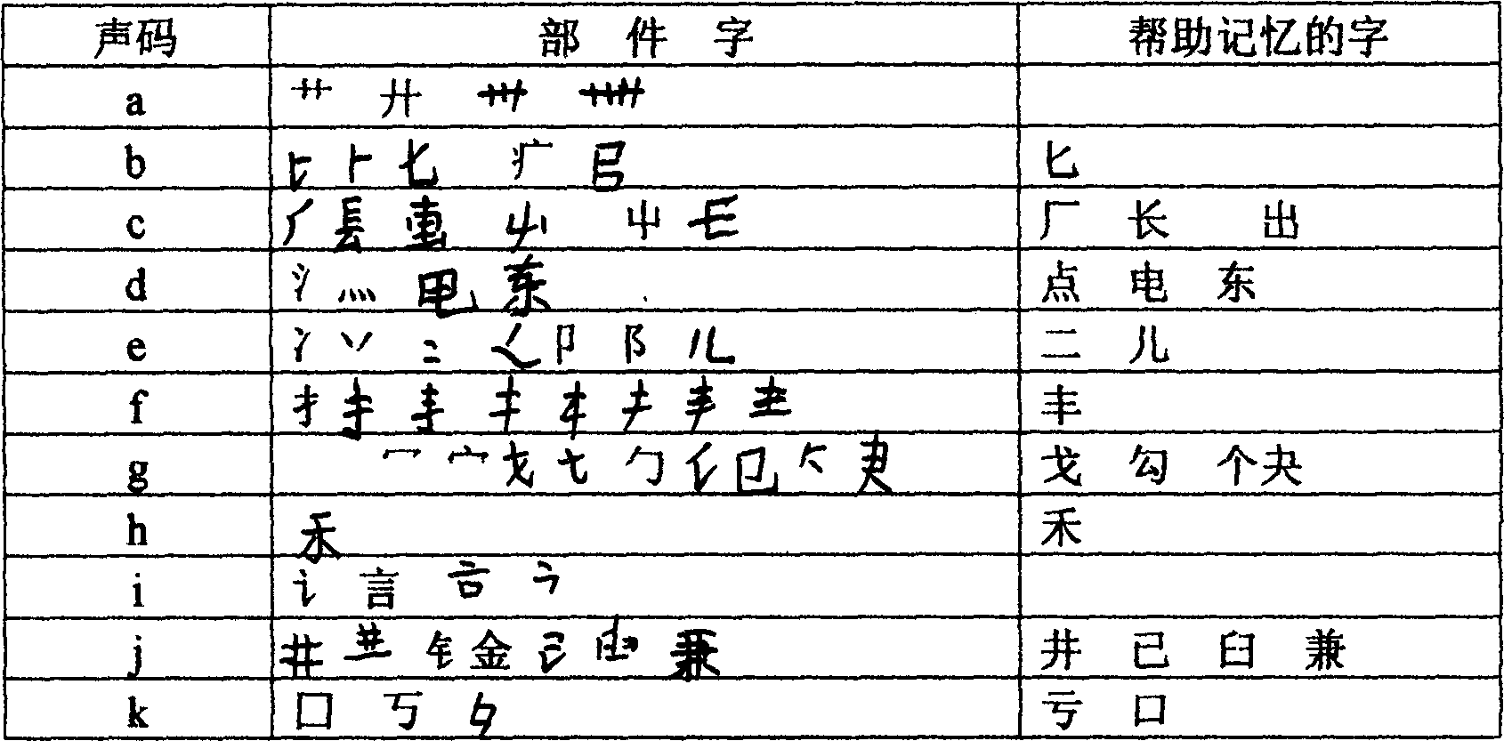 Chinese character level sound code input method