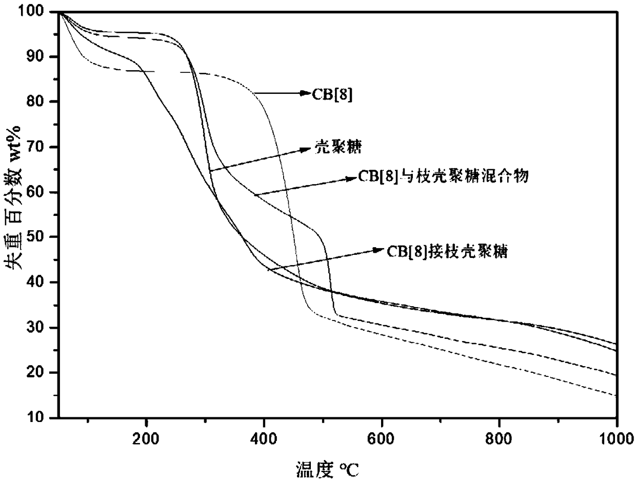 Calabash [8] urea grafted chitosan and preparation method and application thereof