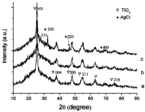 Titanium-based composite material for visible light catalytic degradation of rhodamine B and preparation thereof