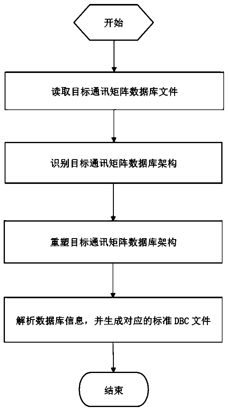 Self-adaptive database conversion method and device