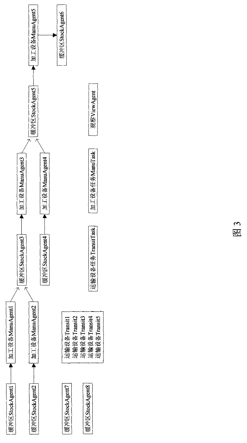 Mobile AGENT-based distribution interactive type supply chain simulation system