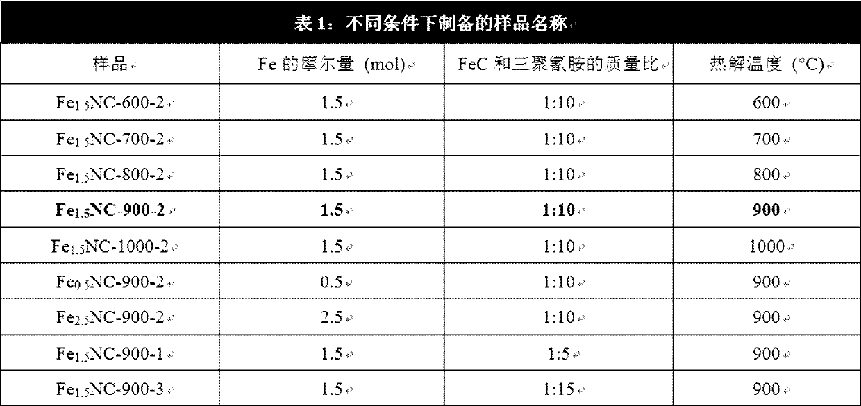 Preparation method of Fe/N/C codoped electrocatalyst for efficient oxygen reduction reaction and application of Fe/N/C codoped electrocatalyst for efficient oxygen reduction reaction