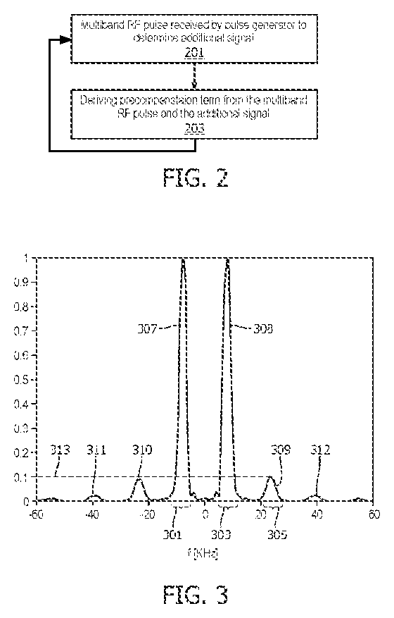 Method of generating multi-band RF pulses