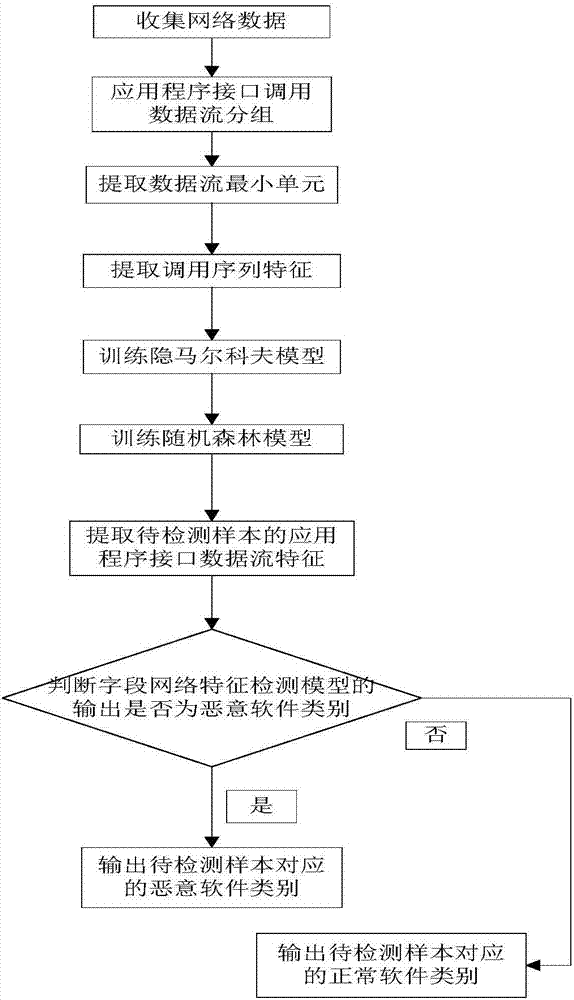 Method for detecting Android malicious software by means of random forest classifier in real time