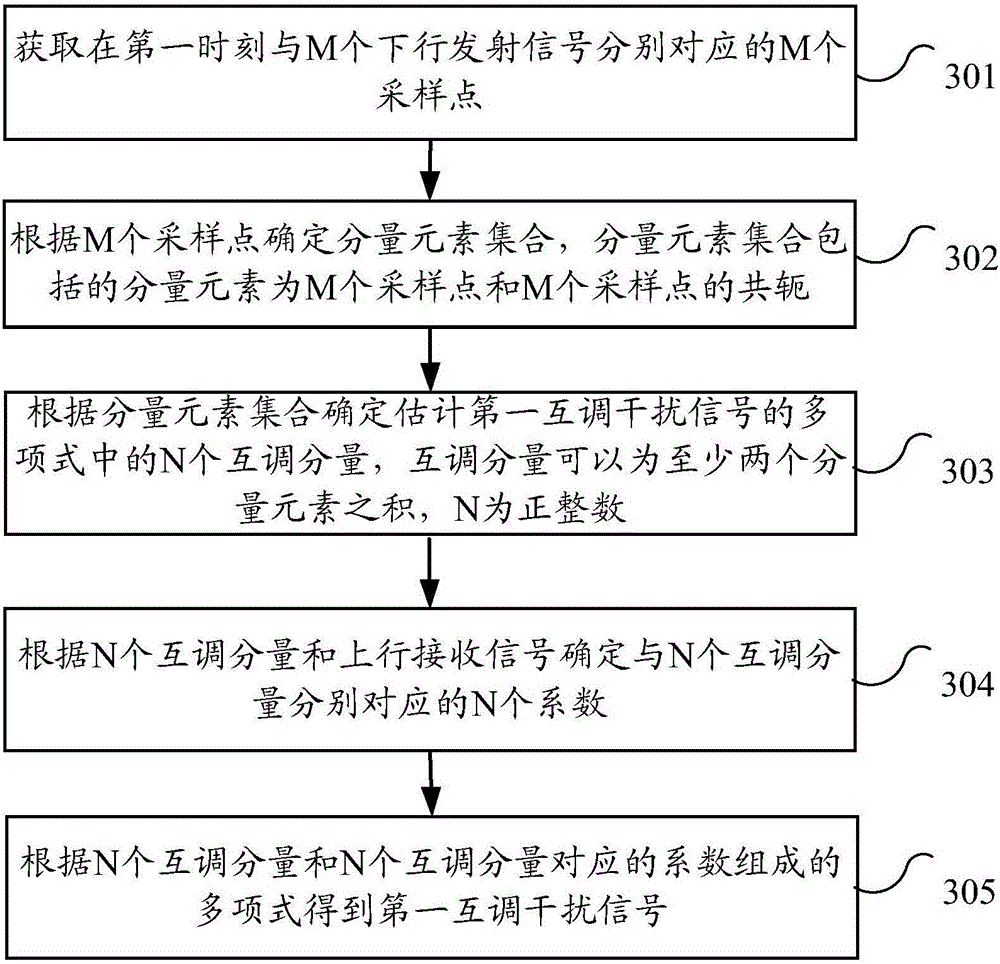 Method and device for reducing intermodulation interference