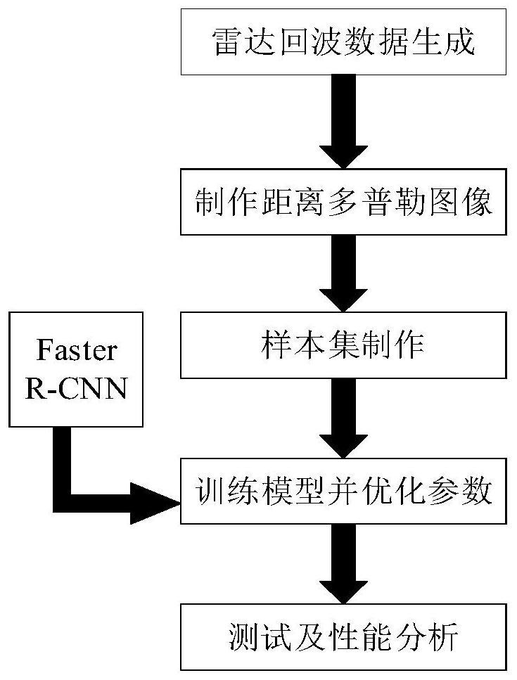 Radar RD image target detection method under low signal-to-noise ratio based on deep learning