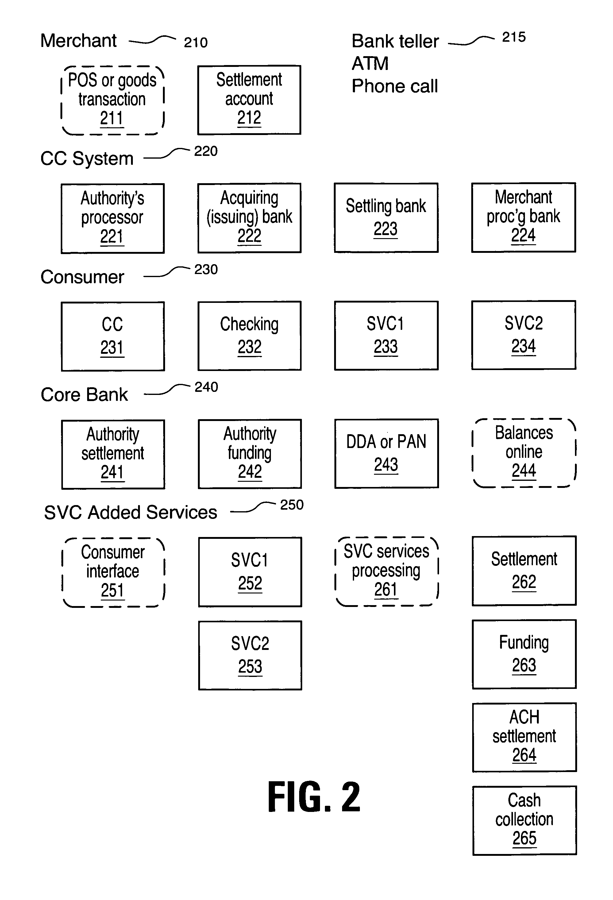 Method and system of detecting fraud and incremental commitment of value