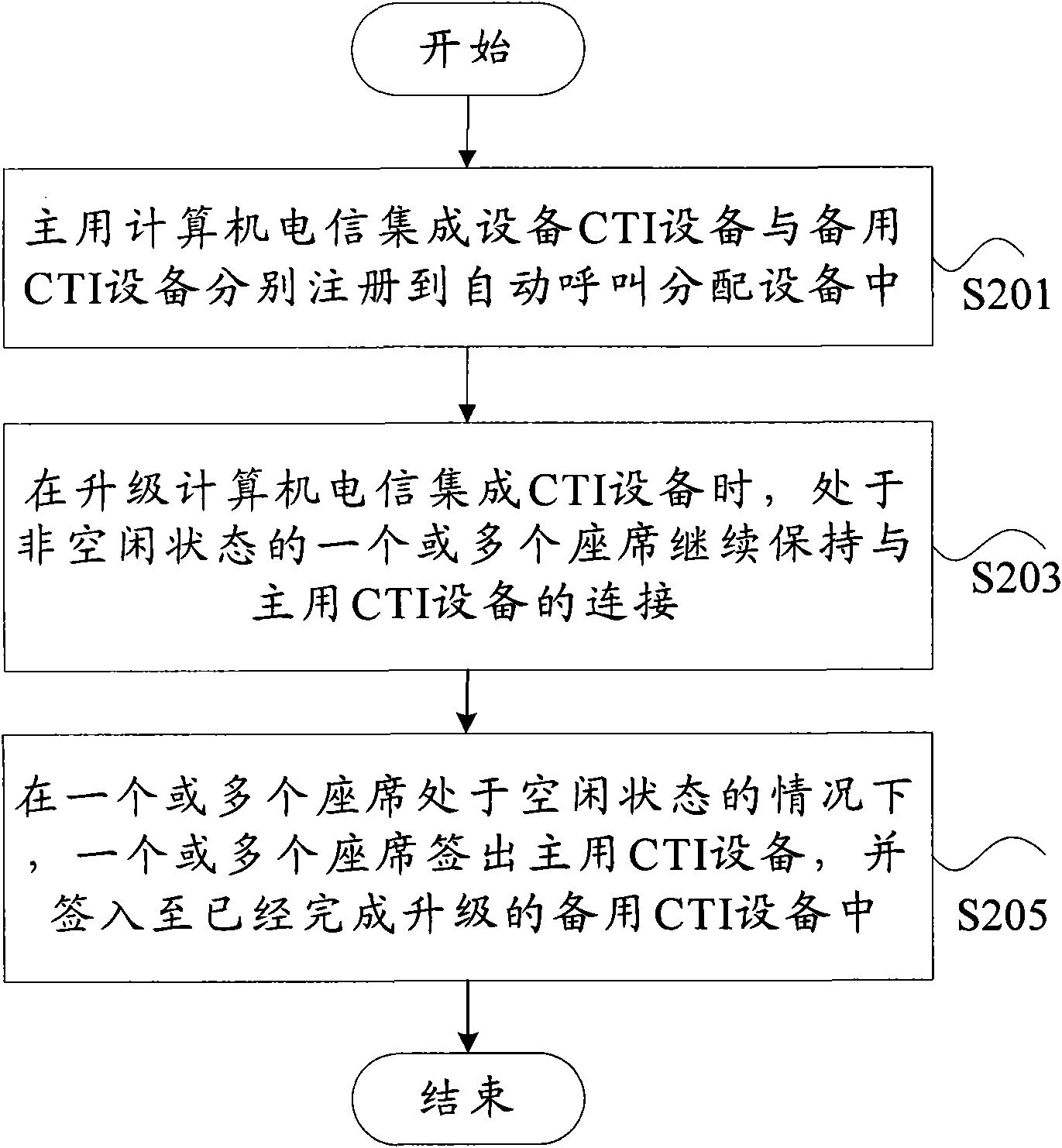 Upgrading method and system of computer telecommunication integrated device