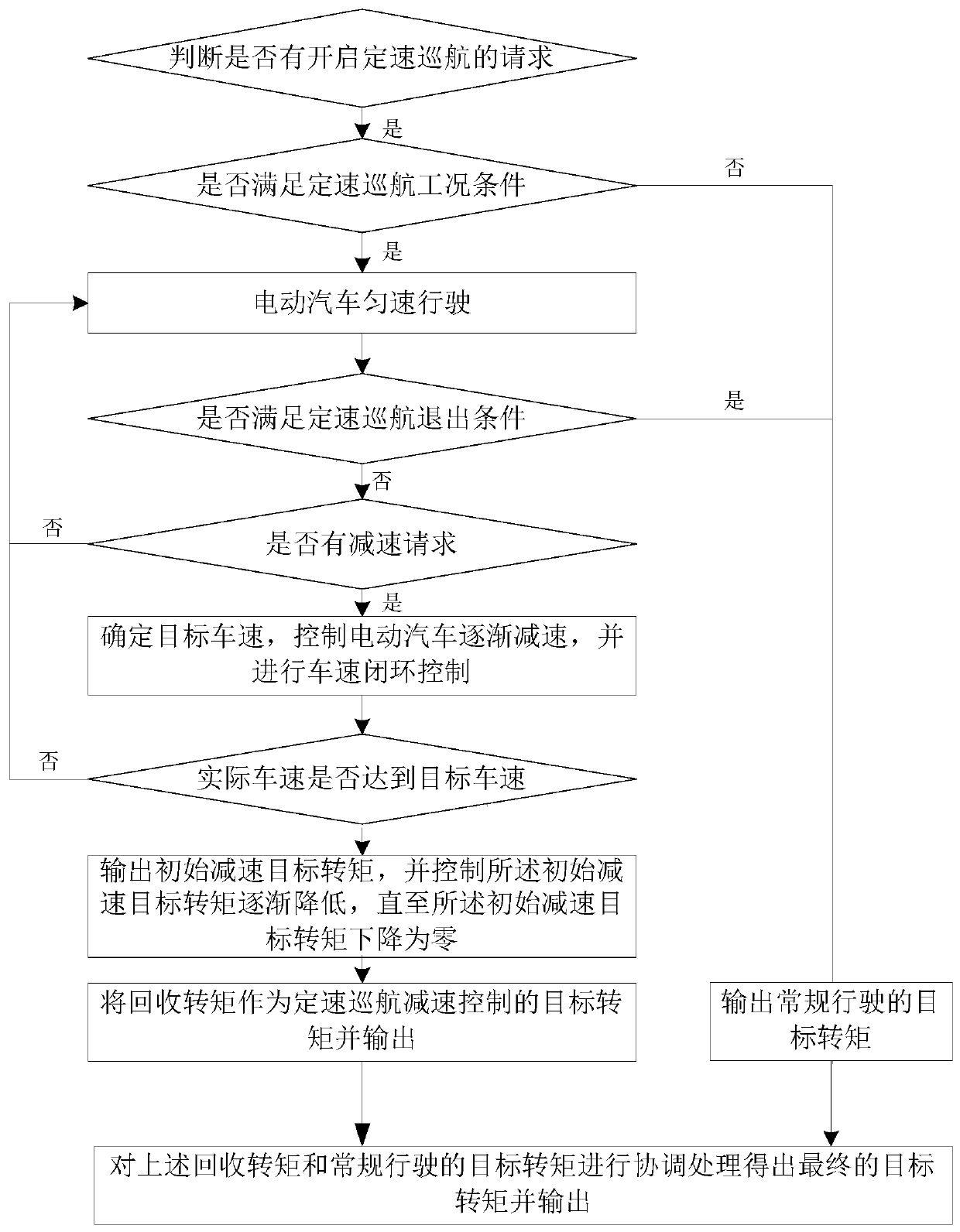 Electric vehicle constant speed cruise deceleration control method and control system