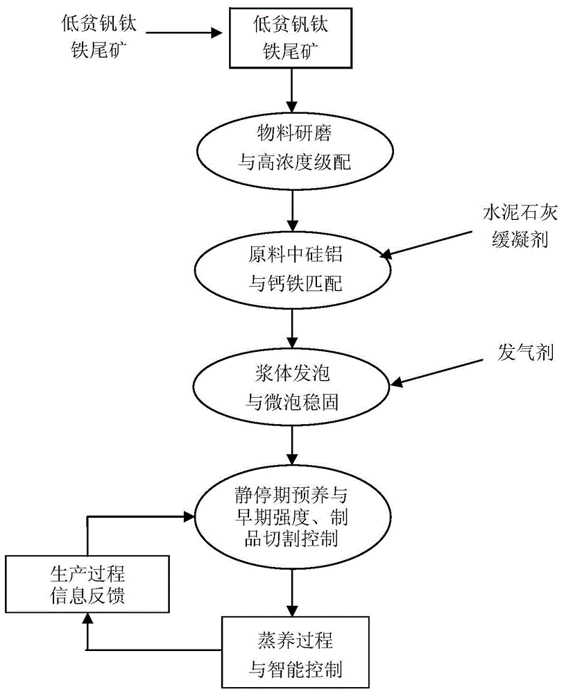 Method for producing aerated concrete block from iron tailings