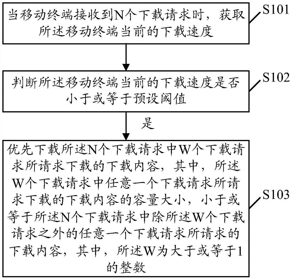 Method and device for downloading network data