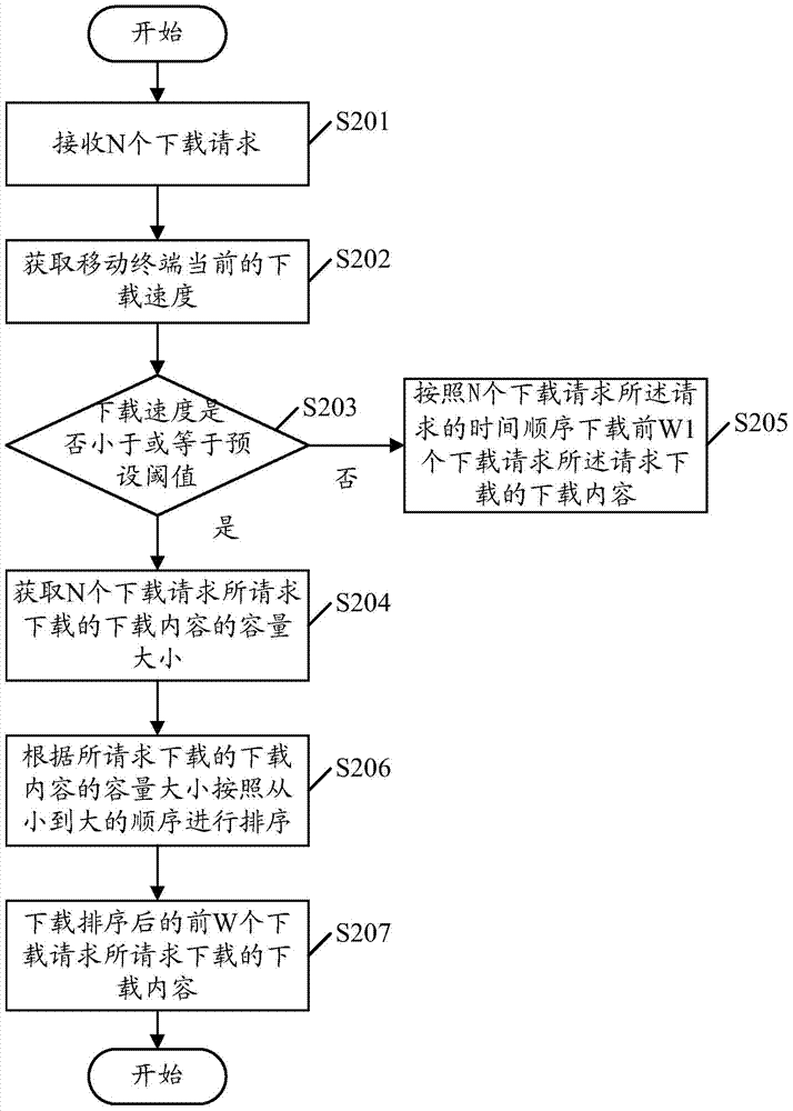 Method and device for downloading network data