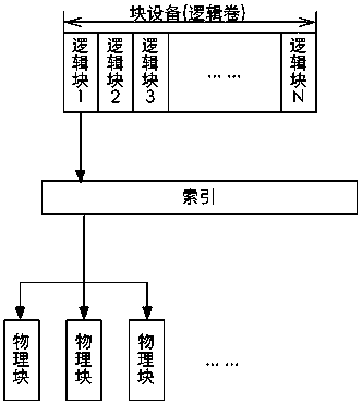 Distributed storage method and system for a block device