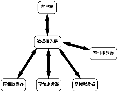 Distributed storage method and system for a block device