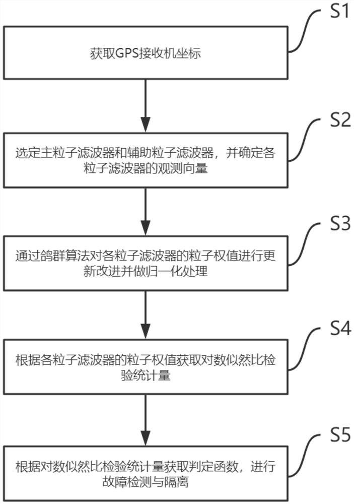 GPS receiver autonomous integrity monitoring method