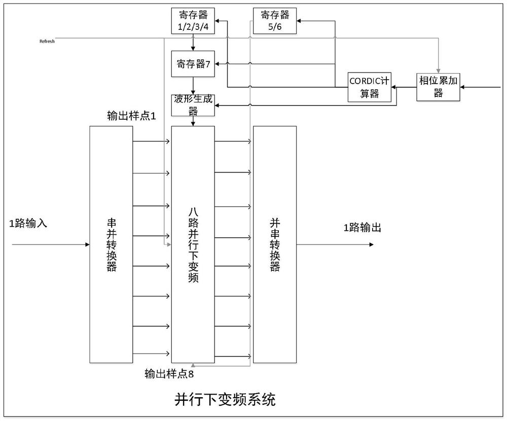 Low-delay parallel digital down-conversion method and system