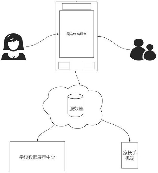 Student comprehensive evaluation method and system based on fixed terminal device