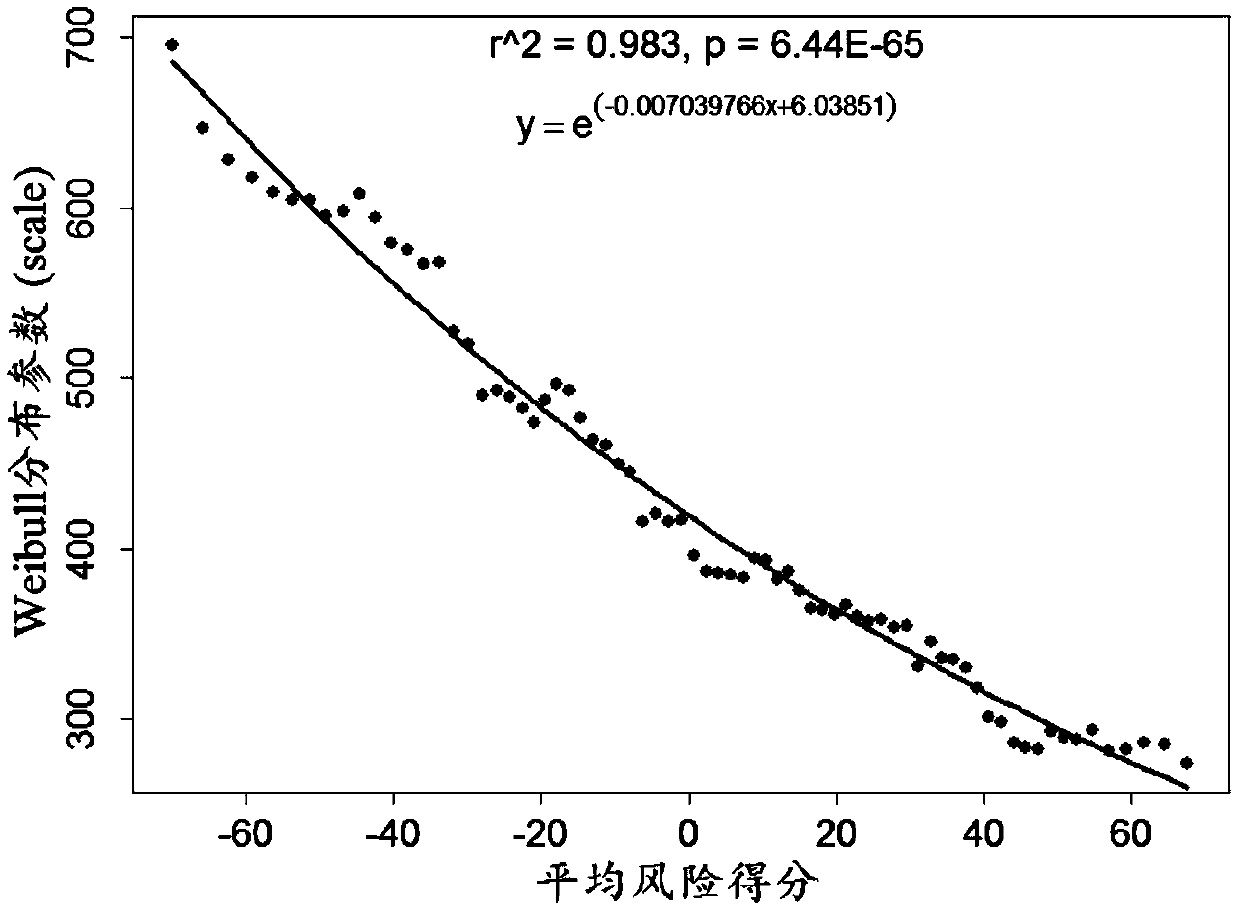 Polygenic expression characteristic spectrum based glioblastoma individual prognosis evaluation method