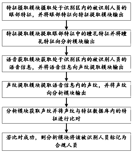 Security monitoring system based on multi-feature change identification and working method thereof