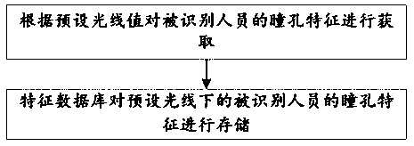 Security monitoring system based on multi-feature change identification and working method thereof