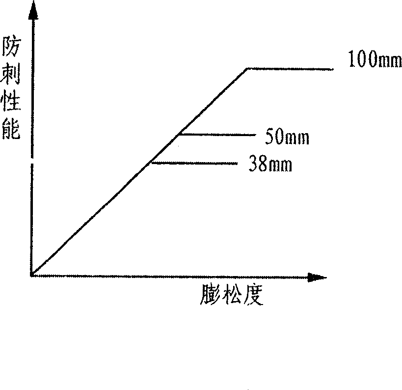 Method for improving piercing-proof function of high-performance fiber nonwovens with ultrasonic quilting method