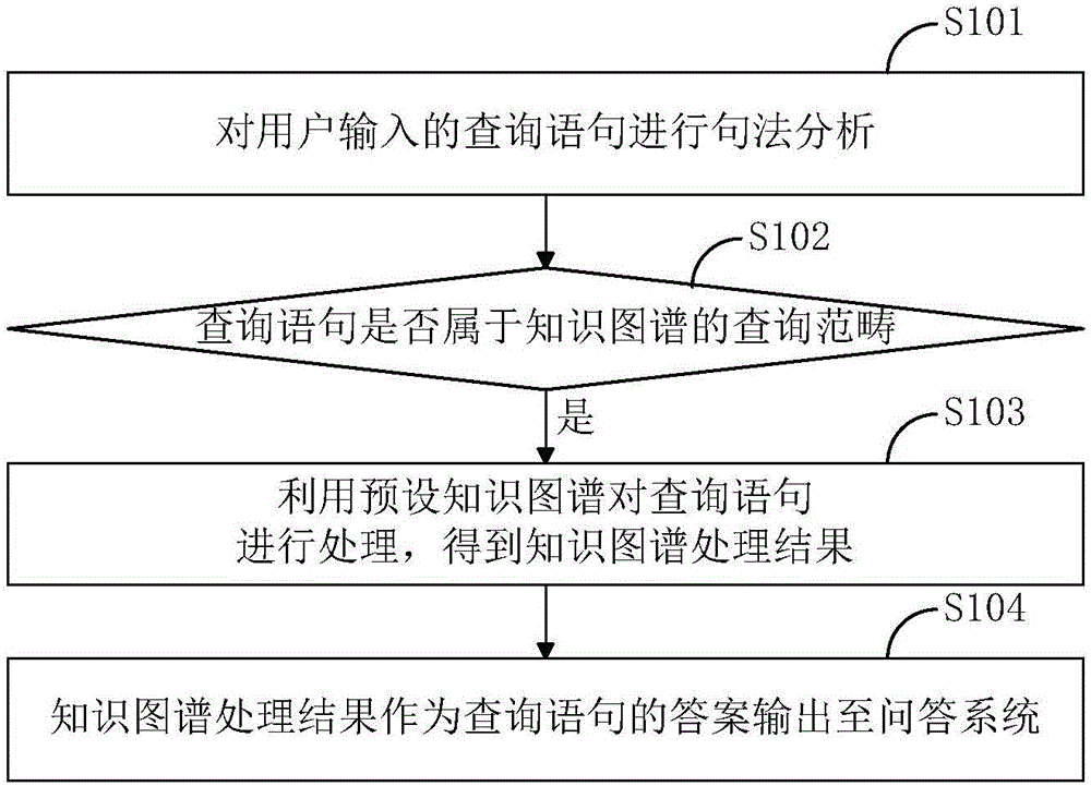 Smart robot-oriented question and answer data processing method and apparatus