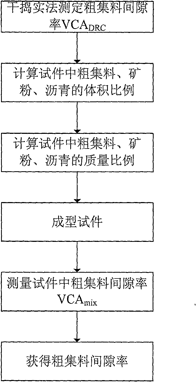 Method for detecting void of coarse aggregate