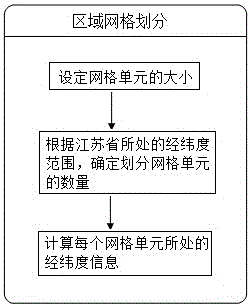 Distribution network operation indicator processing method based on segmented geographic region