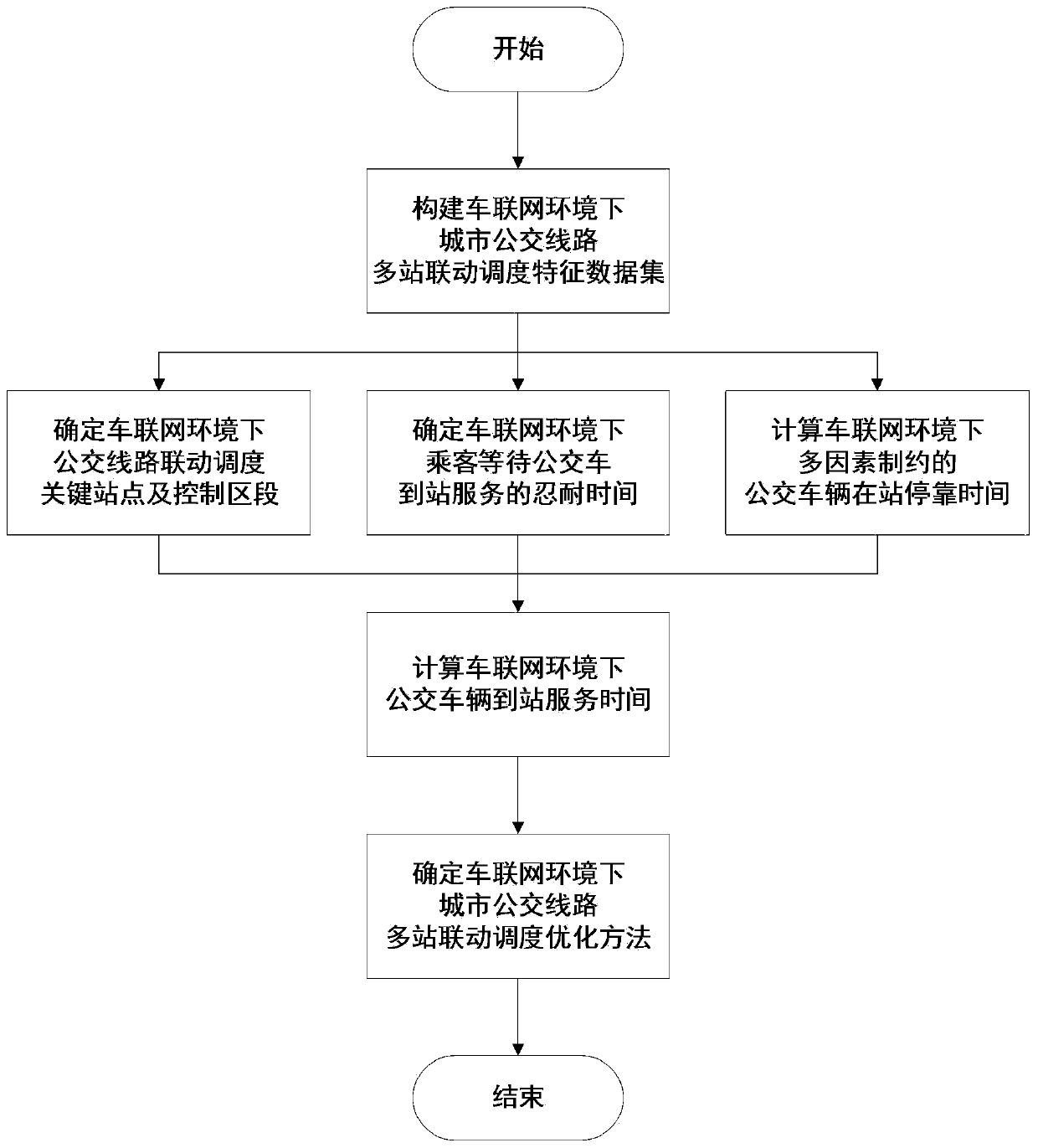 Urban bus line multi-station linkage scheduling optimization method in Internet of vehicles environment