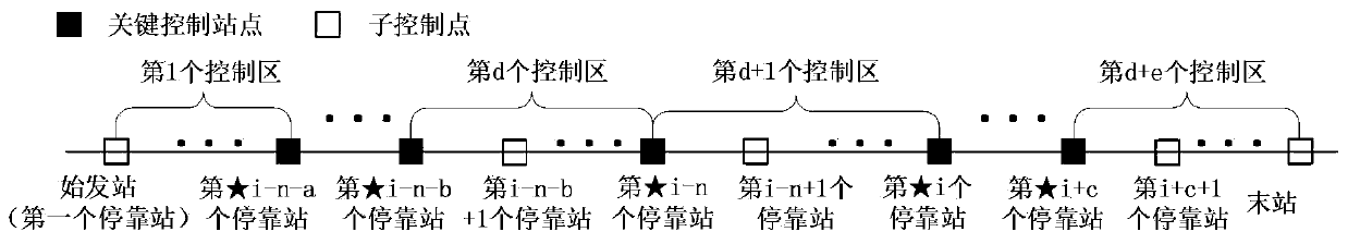 Urban bus line multi-station linkage scheduling optimization method in Internet of vehicles environment