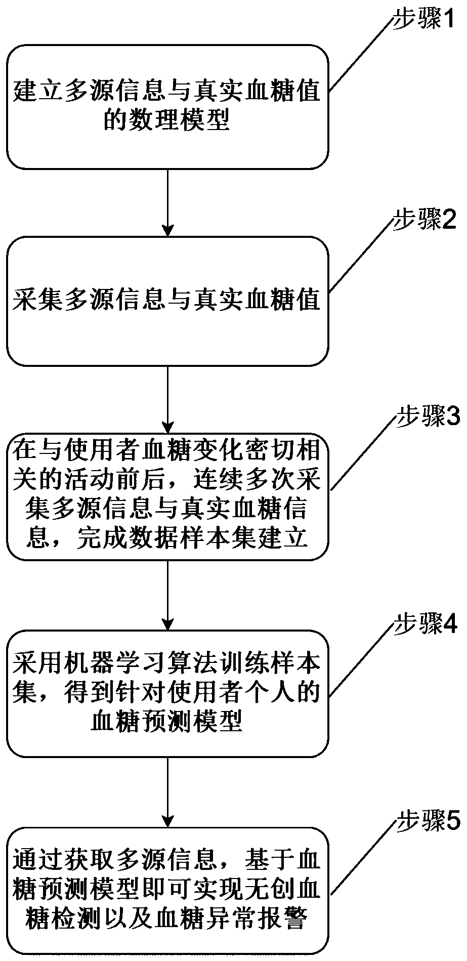 Method for improving near-infrared noninvasive blood glucose detection precision