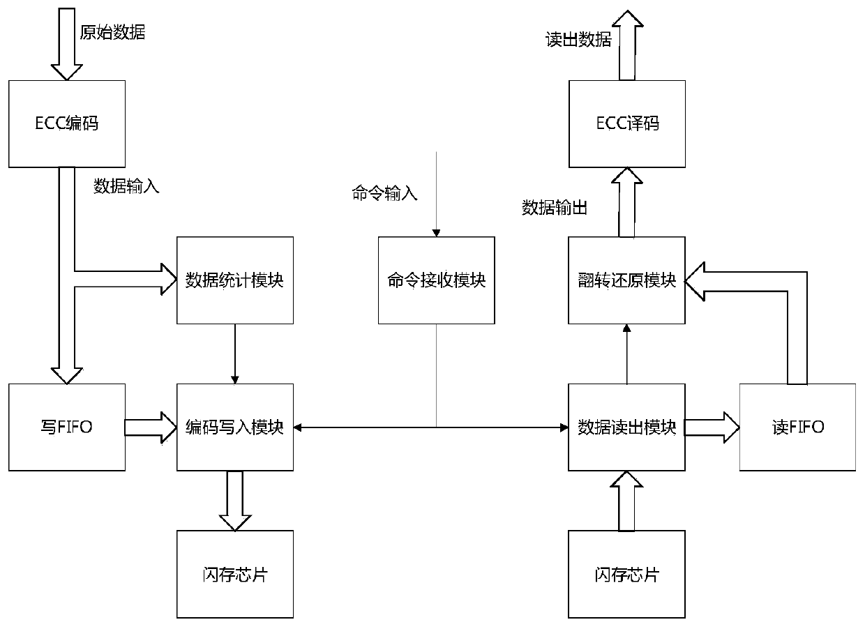 A kind of encoding, decoding and encoding, decoding method for reducing the bit error rate of flash memory