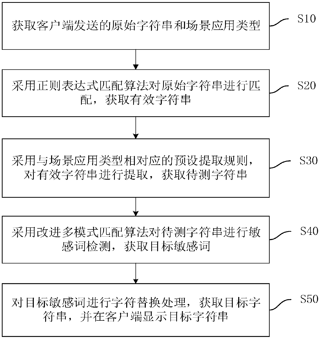 Sensitive word filtering method and device, computer equipment and storage medium