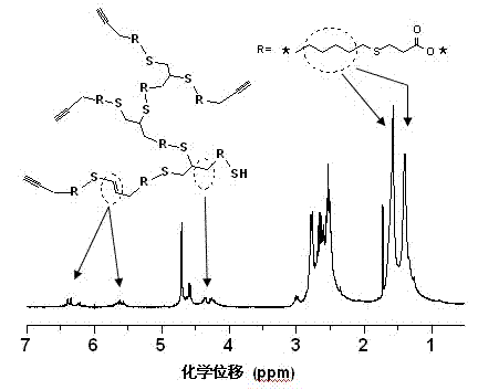 Method for preparing hyperbranched polymer through dual click chemistry