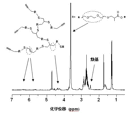 Method for preparing hyperbranched polymer through dual click chemistry