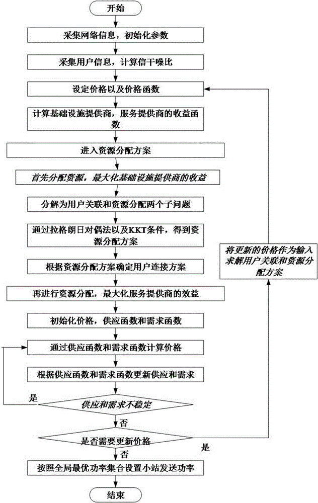 Equilibrium strategy-combined wireless virtual network resource allocation method