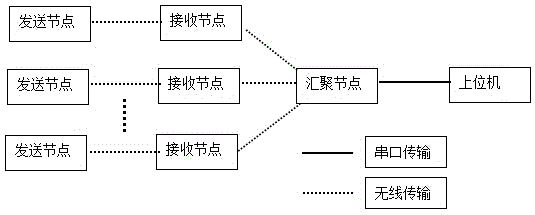 MICAz node based test channel allocation method and system