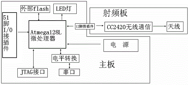 MICAz node based test channel allocation method and system