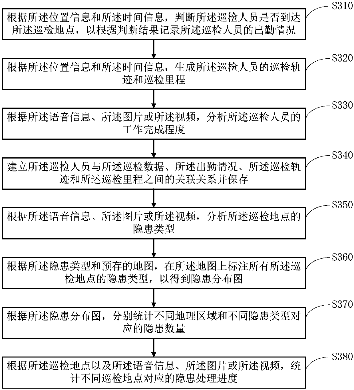 Intelligent inspection management method and system and terminal equipment