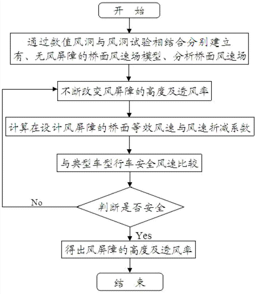 Cross-sea bridge wind barrier designing method