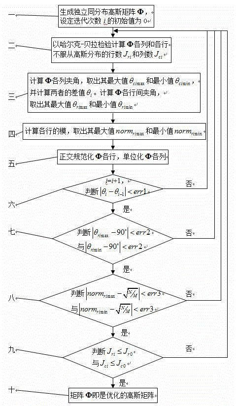 A Gaussian Matrix Optimization Method Based on Compressed Sensing