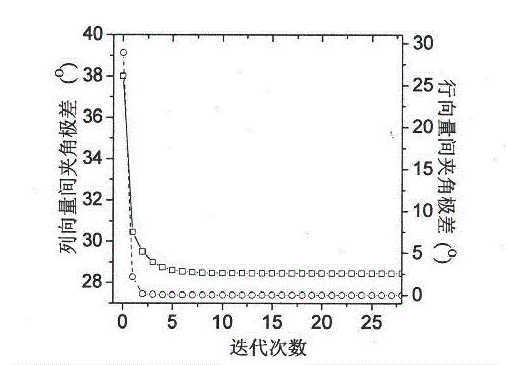 A Gaussian Matrix Optimization Method Based on Compressed Sensing