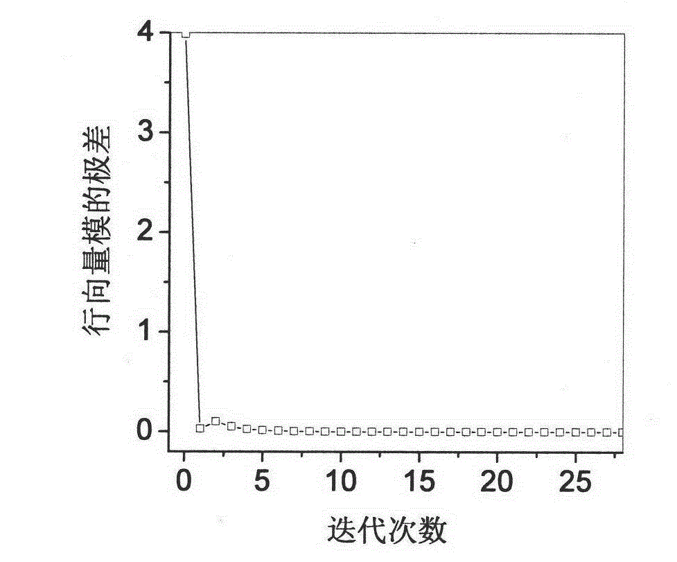 A Gaussian Matrix Optimization Method Based on Compressed Sensing