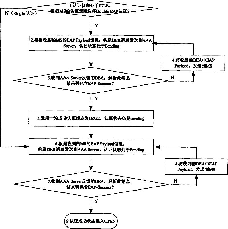 Method for implementing user and equipment authentication separately employing diameter protocol